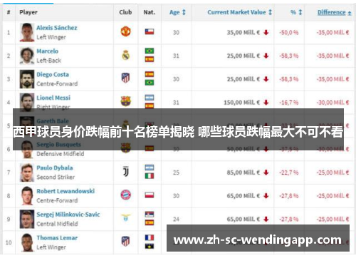 西甲球员身价跌幅前十名榜单揭晓 哪些球员跌幅最大不可不看